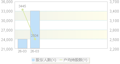 301680(301680)股东户数变动图
