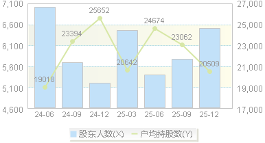 迅捷兴(688655)股东户数变动图