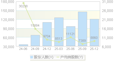 900910(900910)股东户数变动图