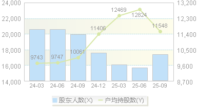 900922(900922)股东户数变动图