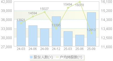 900927(900927)股东户数变动图