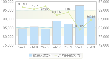 900937(900937)股东户数变动图
