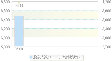 920000(920000)股东户数变动图