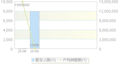 920005(920005)股东户数变动图