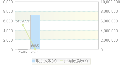 920007(920007)股东户数变动图