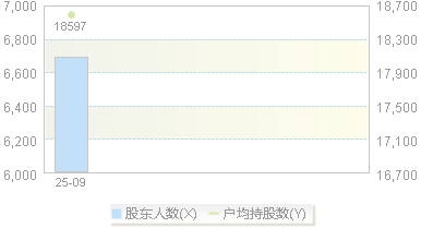 920014(920014)股东户数变动图