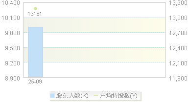 920015(920015)股东户数变动图