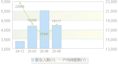 920016(920016)股东户数变动图