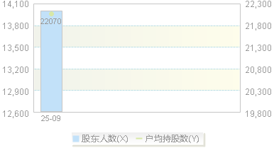 920021(920021)股东户数变动图