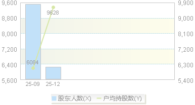 920022(920022)股东户数变动图