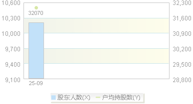 920023(920023)股东户数变动图
