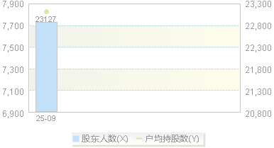 920030(920030)股东户数变动图