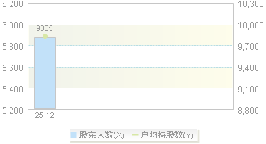 920035(920035)股东户数变动图