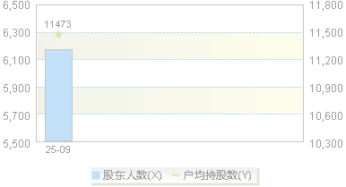 920061(920061)股东户数变动图