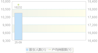 920062(920062)股东户数变动图