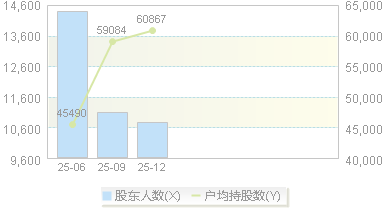 920068(920068)股东户数变动图