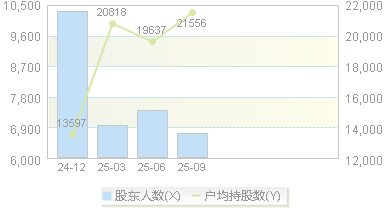 920082(920082)股东户数变动图