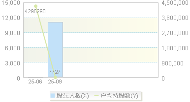 920101(920101)股东户数变动图