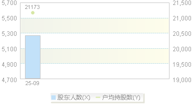 920123(920123)股东户数变动图