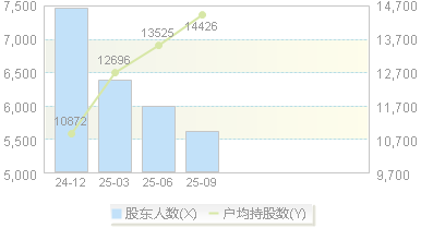 920128(920128)股东户数变动图