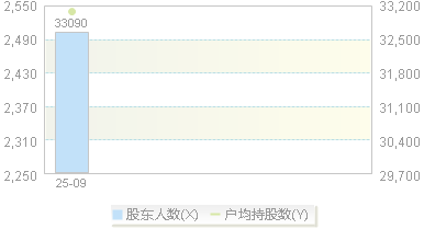 920132(920132)股东户数变动图
