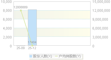 920158(920158)股东户数变动图