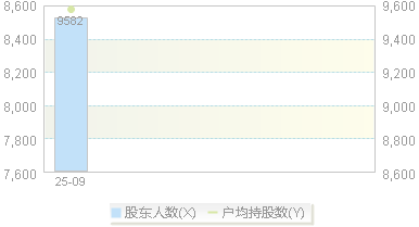 920169(920169)股东户数变动图