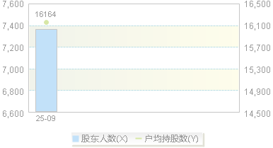 920175(920175)股东户数变动图