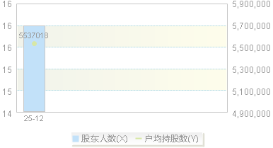 920180(920180)股东户数变动图