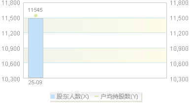 920184(920184)股东户数变动图