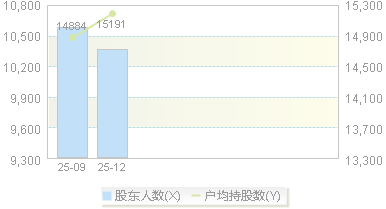 920247(920247)股东户数变动图