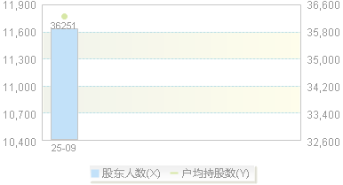 920249(920249)股东户数变动图