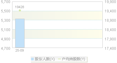 920260(920260)股东户数变动图