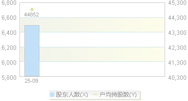 920261(920261)股东户数变动图