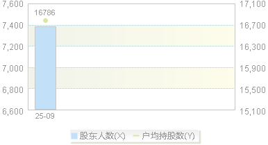 920266(920266)股东户数变动图