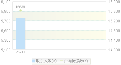 920299(920299)股东户数变动图
