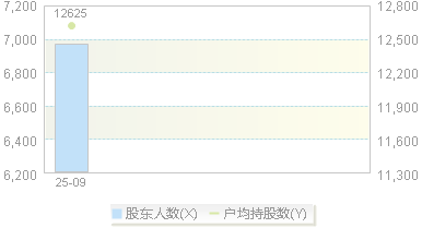 920351(920351)股东户数变动图