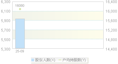 920363(920363)股东户数变动图