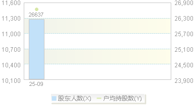 920370(920370)股东户数变动图
