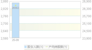 920392(920392)股东户数变动图