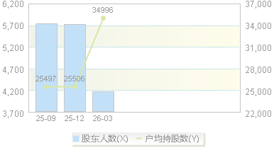 920394(920394)股东户数变动图