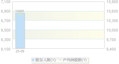 920396(920396)股东户数变动图