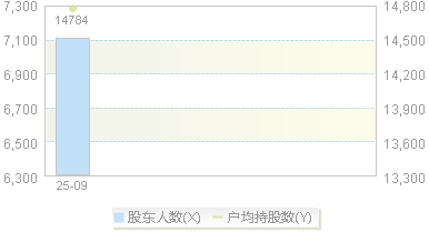 920454(920454)股东户数变动图