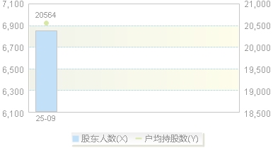 920469(920469)股东户数变动图