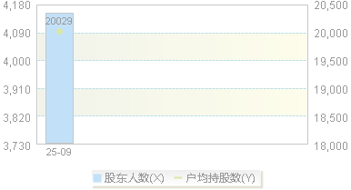 920471(920471)股东户数变动图