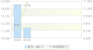 920489(920489)股东户数变动图