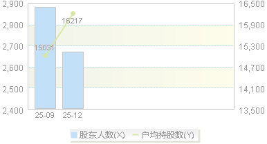 920504(920504)股东户数变动图
