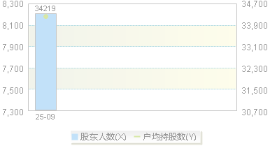 920575(920575)股东户数变动图