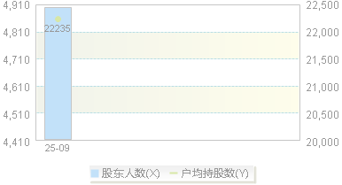 920576(920576)股东户数变动图