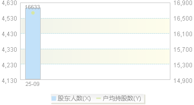 920578(920578)股东户数变动图